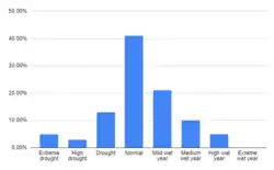 Graph of distribution of drought, normal, and wet years