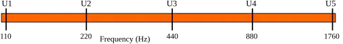 Four different octaves shown on a logarithmic scale