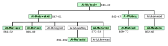 Family tree with rulers marked with green