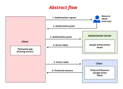 A high-level overview of Oauth 2.0 authorization flow.