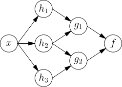 An NN dependency graph