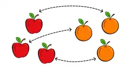 Left: A group of three apples. Right: A group of three oranges.