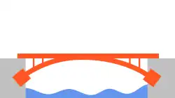 An arched bridge spanning a river, deck resting on top of the arch