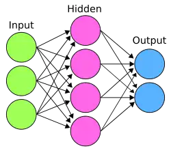 Diagram of a neural network consisting of several layers