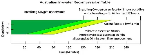Graphic format of Royal Australian Navy in-water recompression table showing time at depth and the breathing gases to be used during each interval, and descent and ascent rates.
