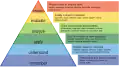 Bloom's revised taxonomy organized as a pyramid of learning levels with explanations of each