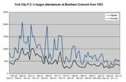 Graph showing the highest and average league attendances at the Bootham Crescent association football ground