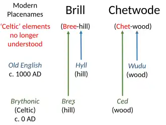 Brill, Chetwode etymologies from Brythonic ('Celtic') and Old English[6]