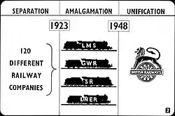 A filmstrip made of three columns. Left: "Separation", 120 different railway companies; middle: "Amalgamation", 1923, 4 different railway companies represented by their trains; right: "Unification", 1948, showing the new British Railways symbol of a lion stretched over a wheel with a nameplate through the wheel's centre