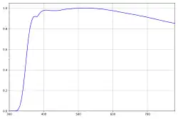 Relative transmission of 10mm glass sheet based on CIE illuminants ID65 and D65.