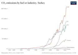 Graph shows carbon dioxide emitted by coal, oil, and natural gas over the years from 1990