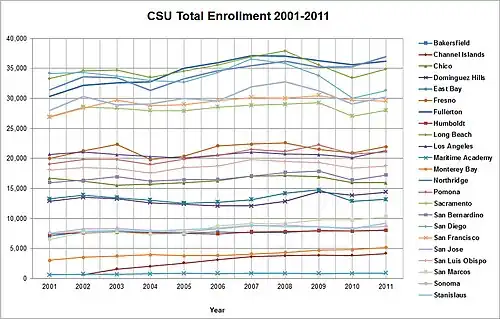 Enrollment for each CSU campus, 2001–11.