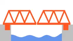 A bridge spanning a river, where the bridge is in two disjoint parts: the left part is supported entirely from the leftmost edge where it rests on the ground; and the right part is supported entirely from the rightmost edge where it rests on the ground.