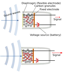 Diagram of a carbon microphone.