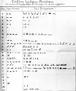 A page containing three columns of characters, the first column depicting characters in Greek and the second and third columns showing their equivalents in demotic and in hieroglyphs respectively