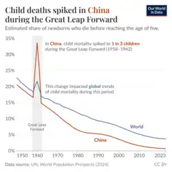 The Great Leap Forward caused a dramatic spike in child deaths