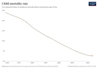 The child mortality rate in India from 1960 to 2023