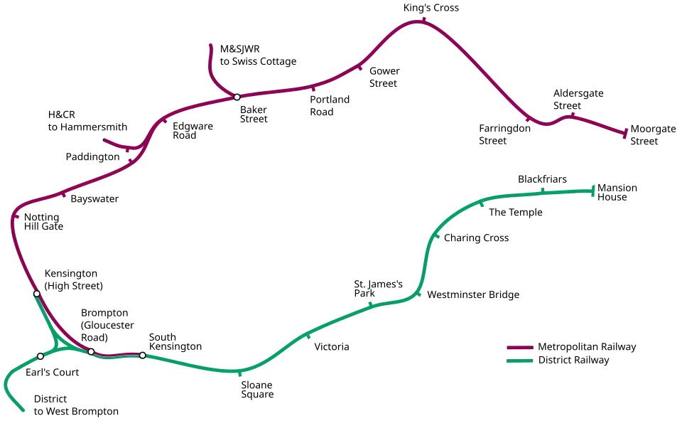 The railway line is in the shape of the letter C. The top of the C, between Kensington (High Street) in the west and Moorgate Street in the east was run by the Metropolitan Railway, and the bottom of the C, between South Kensington and Mansion House by the District. Between Kensington (High Street) and South Kensington the two railways overlap, the companies having their own track. Junctions with the Met are shown at Baker Street and east of Paddington and with the District near Earl's Court.