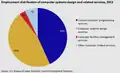 U.S. Employment distribution of computer systems design and related services, 2011[62]