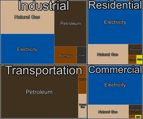 Treemap showing U.S. energy consumption by sector and source in 2021