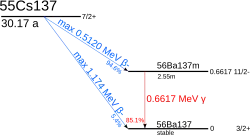 A graph showing the energetics of caesium-137 (nuclear spin: I=7/2+, half-life about 30 years) decay. With a 94.6% probability, it decays by a 512 keV beta emission into barium-137m (I=11/2-, t=2.55min); this further decays by a 662 keV gamma emission with an 85.1% probability into barium-137 (I=3/2+). Alternatively, caesium-137 may decay directly into barium-137 by a 0.4% probability beta emission.