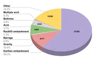 Dam structure statistics: Earthen embankment 60.3%, Gravity 10.9%, Rockfill embankment 7.3%, Arch 3.7%, Buttress 0.6%, Barrage 0.6%, Multiple arch 0.2%, Other 16.5%.