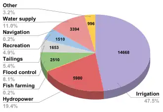 Dam purpose statistics: Irrigation 47.5%, Hydropower 19.4%, Water supply 11%, Flood Control 8.1%, Tailings 5.4%, Recreation 4.9%, Navigation 0.2%, Fish farming 0.2%, Other 3.2%.