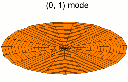 zero-one vibrational mode created by a bass or tone