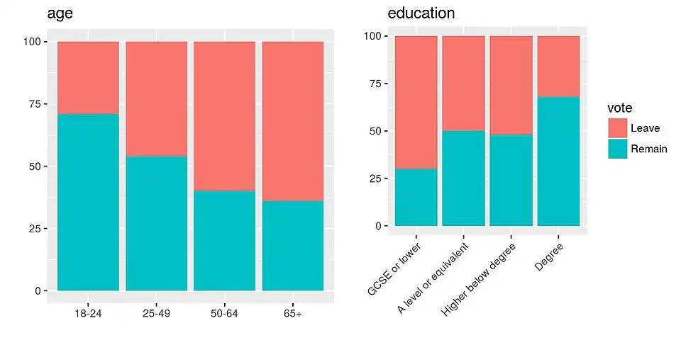 EU referendum vote by age and education, based on a YouGov survey[320][321]
