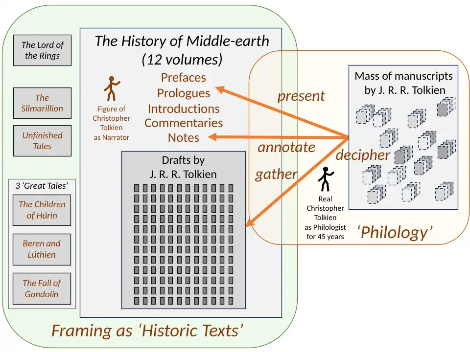 Christopher Tolkien's editorial framing of the 12 volumes of The History of Middle-earth presents his father's legendarium, and the books derived from it, as a set of historic texts, analogous to the presentation of genuine scholarly works like The Monsters and The Critics; and it creates a narrative voice throughout the series, a figure of Christopher Tolkien himself.[14]