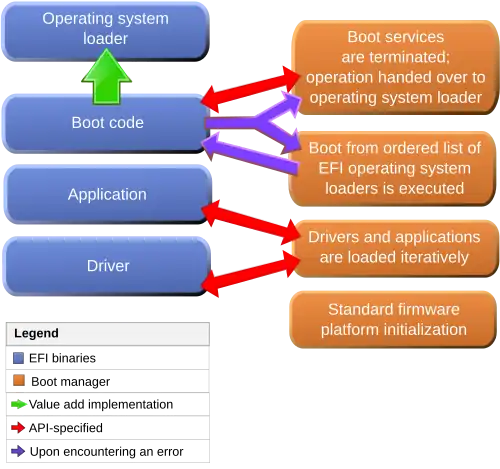 Interaction between the EFI boot manager and EFI drivers
