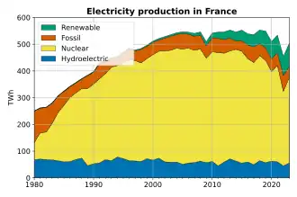Electricity production in France, showing the shift to nuclear power. &nbsp;&nbsp;thermofossil &nbsp;&nbsp;hydroelectric &nbsp;&nbsp;nuclear &nbsp;&nbsp;Other renewables