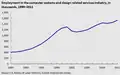 U.S. Employment in the computer systems and design-related services industry, in thousands, 1990–2011[62]