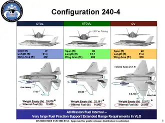 The three main variants: CTOL for conventional take-off and landing, STOVL for short take-off and vertical-landing, and CV for carrier variant