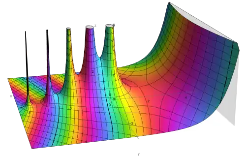 Reproduction of a famous complex plot Γ(z) by Janhke and Emde of the gamma function for -4.5 < Re(z) < 4.5 and -2.5 < Im(z) < 2.5. (Tables of Functions with Formulas and Curves, 4th ed., Dover, 1945)