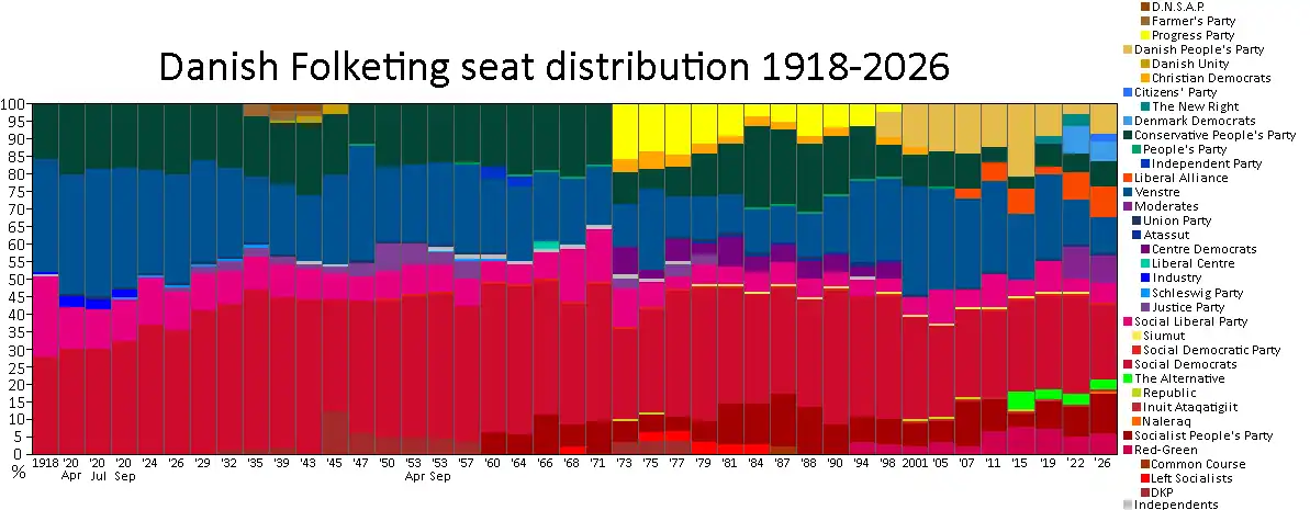 Representation per party between 1918 and 2026