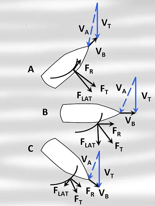 Apparent wind and forces on a sailboat. As the boat sails further from the wind, the apparent wind becomes smaller, and the lateral component becomes less; boat speed is highest on the beam reach.