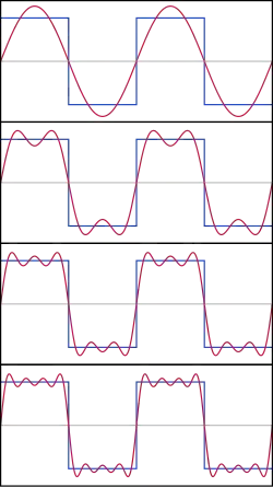 The first four partial sums of the Fourier series for a square wave. As more harmonics are added, the partial sums converge to the square wave.