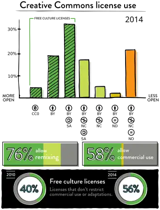 2014 graphic featuring multiple charts describing the relative frequencies of different Creative Commons licenses. Top: A bar chart detailing what percent of CC-licensed works were under which licenses as of 2014, with licenses arranged by most open to least open from left to right. Among the free culture licenses (licenses that don't restrict commercial use or adaptations), CC0 was used by 4% of CC-licensed works, CC BY by 19%, and CC BY-SA by 33%; among the two non-commercial licenses permitting remixing, CC BY-NC-SA was used by 16% of CC-licensed works and CC BY-NC was used by 4%; the CC BY-ND license was used by 2%, and the most restrictive license, CC BY-NC-ND, was used by 22% of CC-licensed works. Middle: in 2014, 76% of CC-licensed works were under licenses that permit remixing, and 58% were under licenses that permit commercial usage. Bottom: in 2010, 40% of CC-licensed works used a free culture license; in 2014, this grew to 56%.