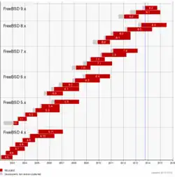 Timeline chart of FreeBSD releases from 1.0 in 1993 through the current production branches