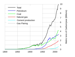 Global fossil carbon emissions, an indicator of consumption, from 1800 to 2010. &nbsp;&nbsp;Total &nbsp;&nbsp;Oil