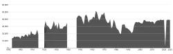 Average yearly attendance