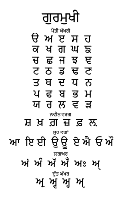 Gurmukhī Varnamala