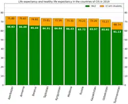 Life expectancy and healthy life expectancy in countries of CIS in 2019[146]