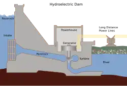 A diagram showing a hydropower plant integrated with a dam.