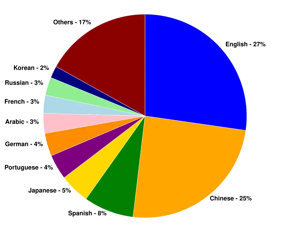 Internet users by language[85]
