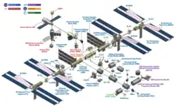 The components of the ISS in an exploded diagram.