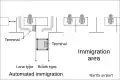 Automated immigration at Narita Airport