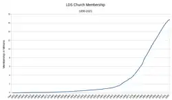 Graph of LDS Church membership between 1830 and 2021, measured in millions