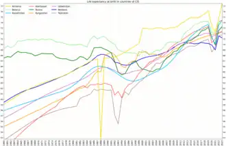 Life expectancy at birth in countries of CIS since 1960[143]
